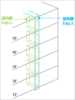 屋外側のExp.J.と屋内側のExp.J.