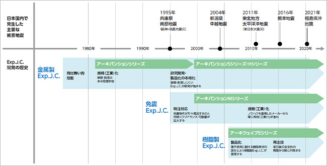 建物内は空間ごとに