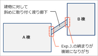 渡り廊下でExp.J.の納まりが複雑になる一例。