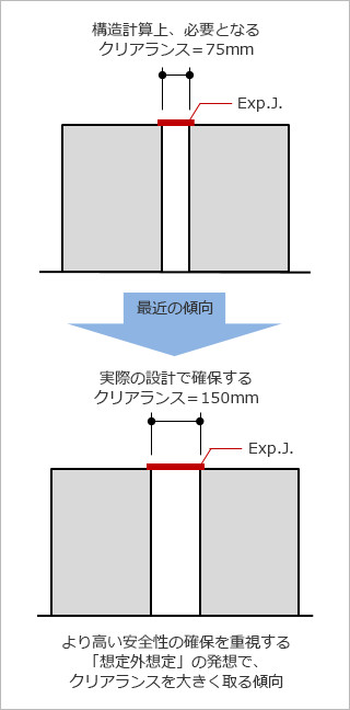 クリアランス設定の最近の傾向（例）