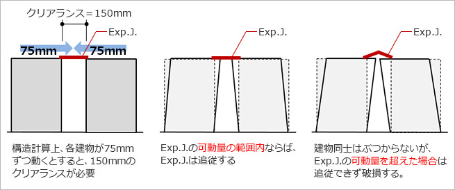 「クリアランス＝Exp.J.の可動量」ではない