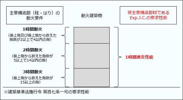 ※建築基準法施行令 第百七条一号の要求性能