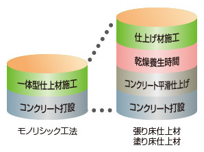 期間・コスト削減のイメージ