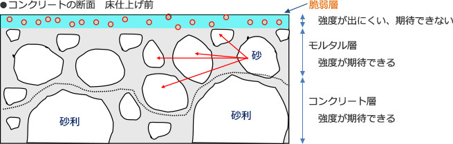 コンクリートの断面 床仕上げ前