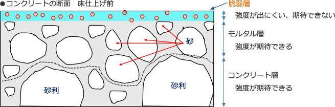 コンクリートの断面　床仕上げ前