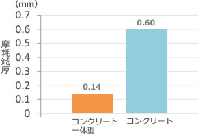 JIS K 7204に基づく摩耗試験結果　2000回転終了時