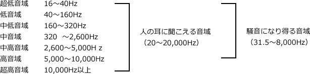 音域の分類