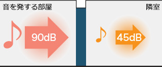 Dr-45とは45dBを遮る性能