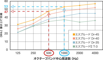 エービーシー商会の防音ドア 「エスプルードシリーズ」の遮音性能の例