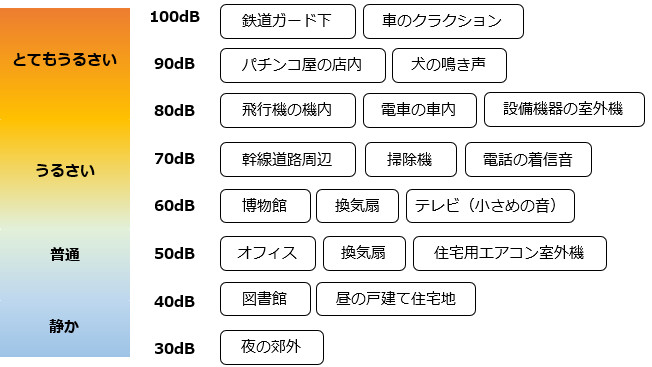 騒音とうるささの目安