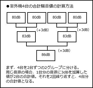 室外機4台の合計騒音値の計算方法