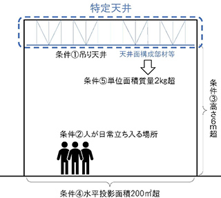 吊り天井を対象に具体的な条件定める