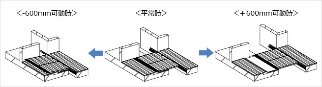 図2　外構まわりに設置する床用Exp.J.C.の可動イメージ（X方向）