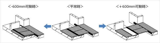 図2 外構まわりに設置する床用Exp.J.C.の可動イメージ(X方向)