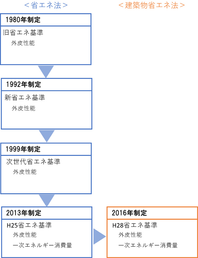 省エネ基準の変遷