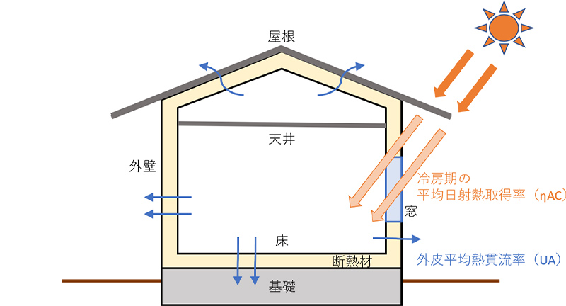 断熱性能を示す２つの指標