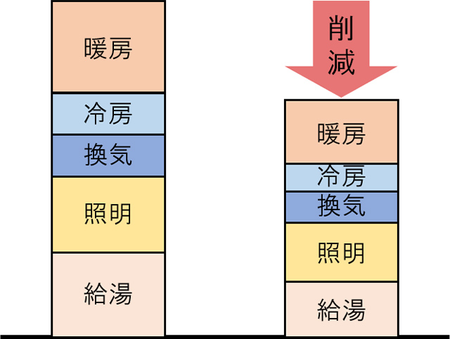 一次エネルギー消費量も省エネ性能の指標に