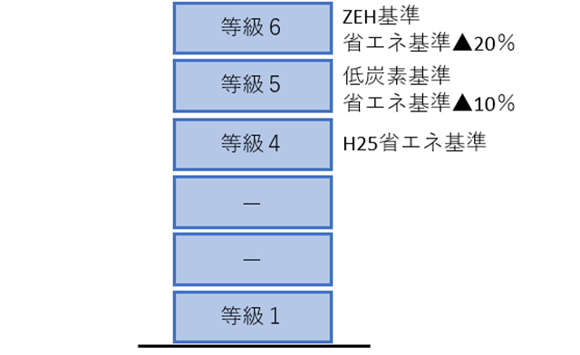 一次エネルギー消費量等級