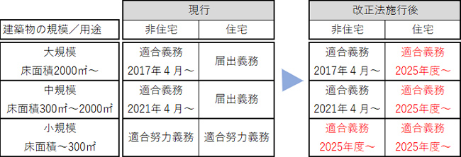 省エネ基準に対する建築主の義務