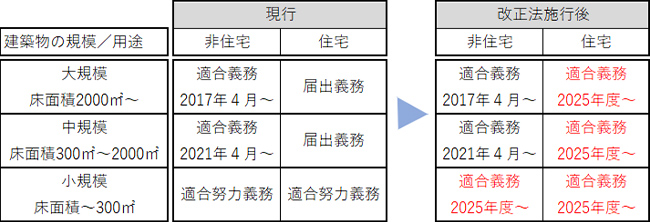 省エネ基準に対する建築主の義務