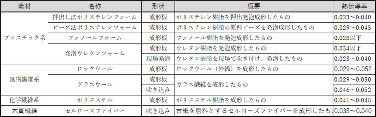 主な断熱材の概要と性能