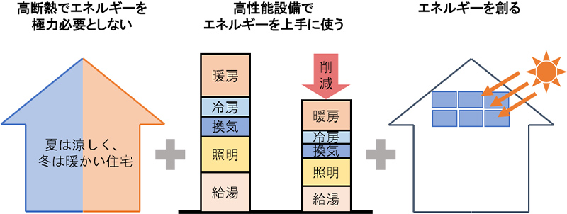 省エネ基準の変遷