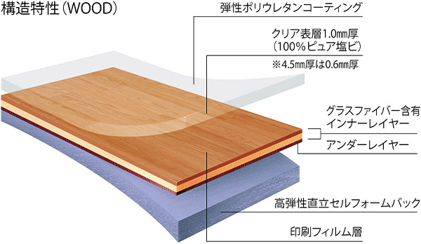 構造特性（WOOD）