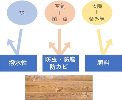 木材を守るには、劣化の原因を取り払うのが基本