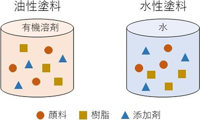 塗料には、顔料、樹脂、添加剤が含まれている