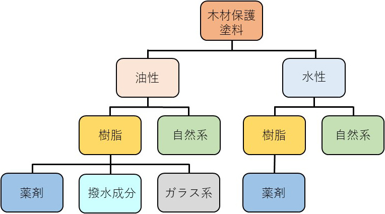 木材保護塗料は成分によってさまざまなタイプに分かれる