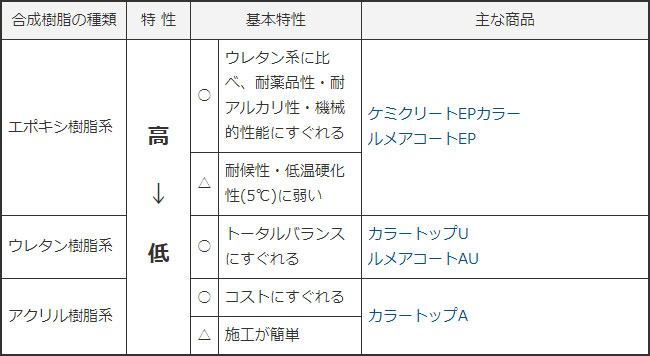 3個セット・送料無料 ユータックE−40 （U-12） 16Kg/セット 床用 塗床 2液 コンクリート モルタル エポキシ樹脂 薄膜 耐候性  耐薬品性 防塵 通販