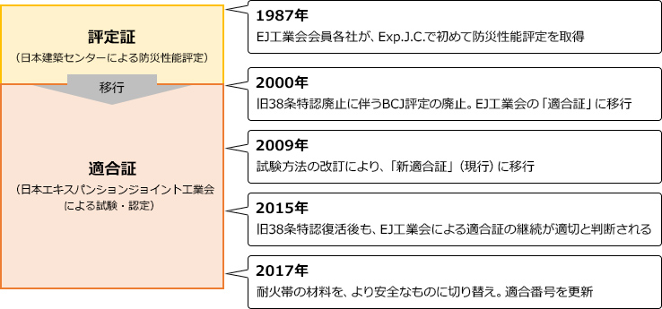 耐火性能認定の経緯