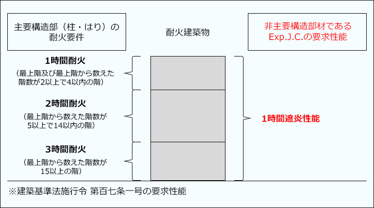 エキスパンションジョイントカバーの耐火帯 建材活用ガイド Abc商会