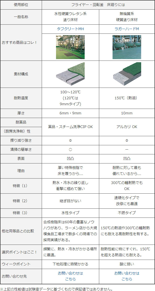 厨房 食品工場に最適な建材は 建材活用ガイド Abc商会