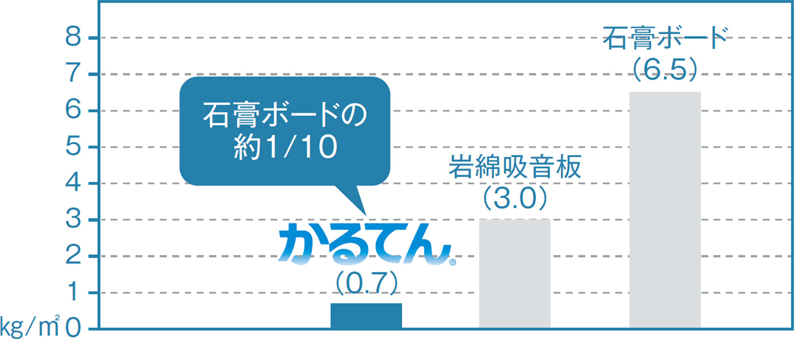 天井材の単位面積質量比較
