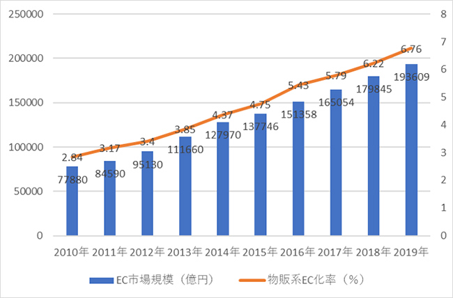 EC市場の伸び