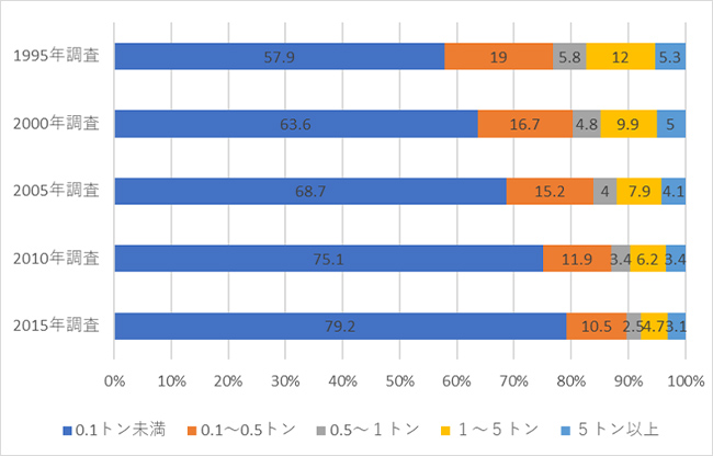 物流貨物の小口化