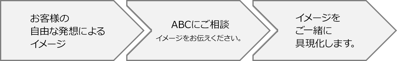 お客様の自由な発想によるイメージ ABCにご相談 イメージをお伝えください。イメージをご一緒に具現化します。