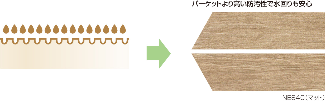 パーケットより高い防汚性で水回りも安心