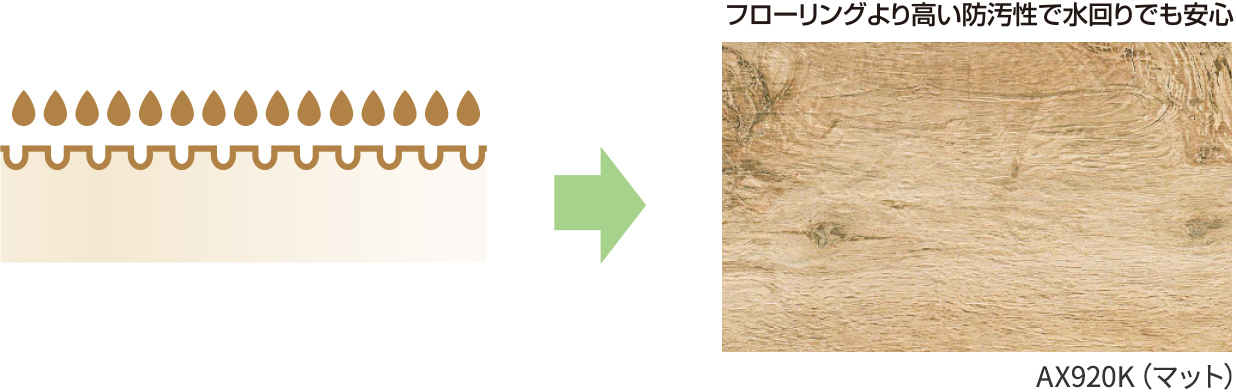 フローリングより高い防汚性で水回りでも安心