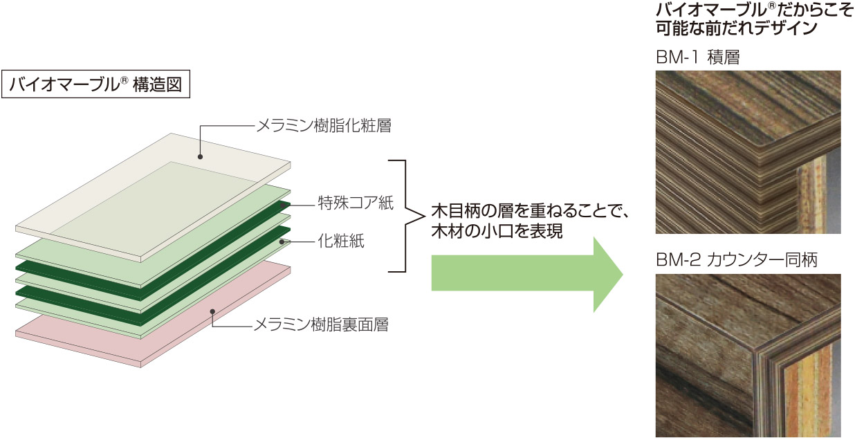 バイオマーブル®構造図