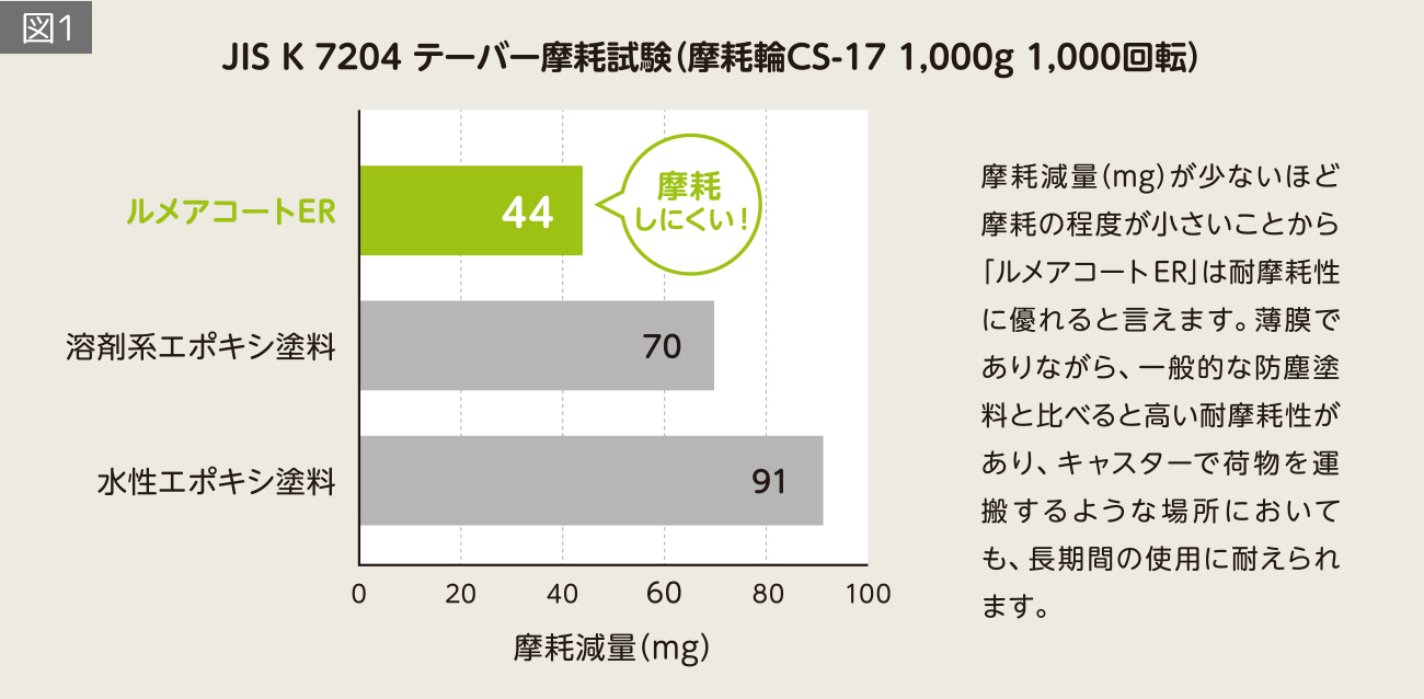 図1 JIS K 7204　テーバー摩耗試験（摩耗輪CS-17 1,000g 1,000回転）