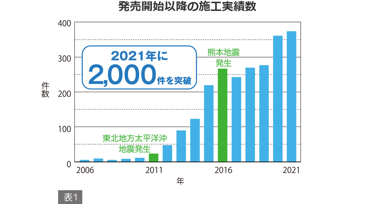 発売開始以降の施工実績数（表1）