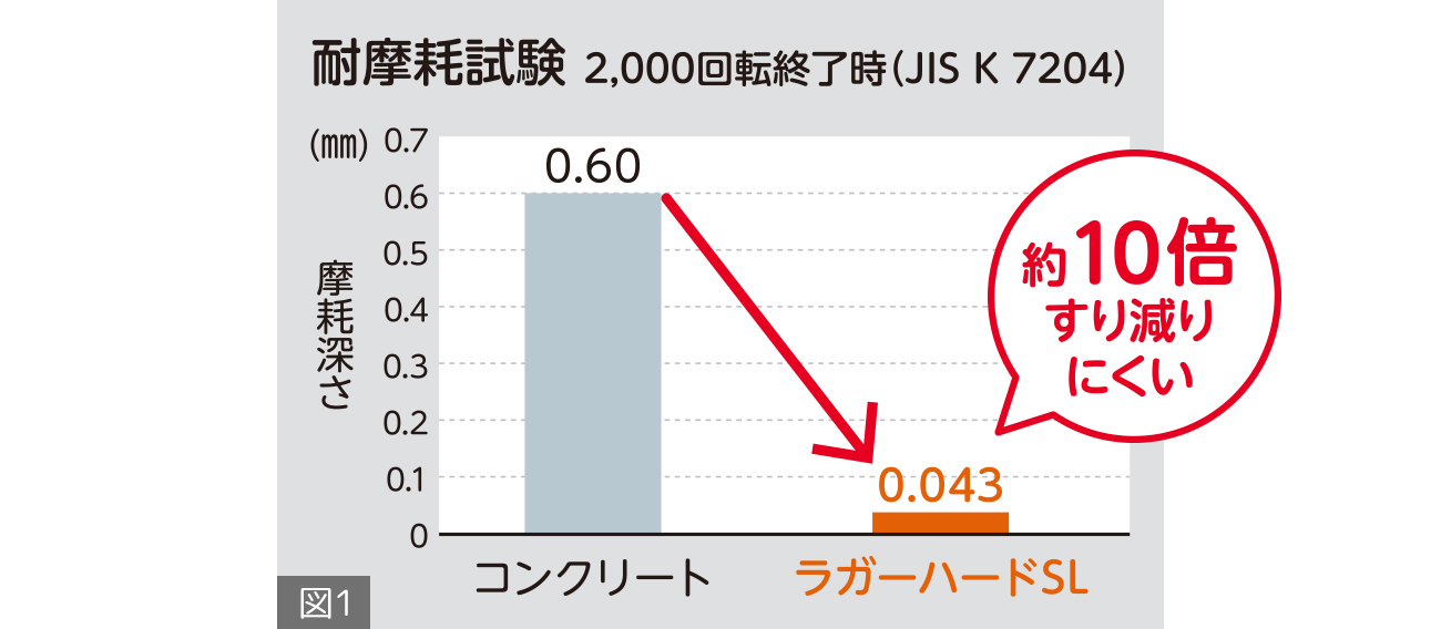 耐摩耗試験（図1）