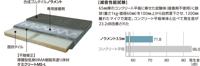 【減音性能試験】65mm厚のコンクリート平板に乗せた試験体（接着剤不使用）に鉄球（重さ1kg・直径60mm）を100mm上から自然落下させ、1200mm離れたマイクで測定。コンクリート平板単体と比べて発生音が23.2dB改善された