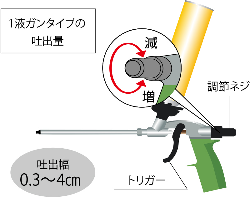 1液ガンタイプの吐出量