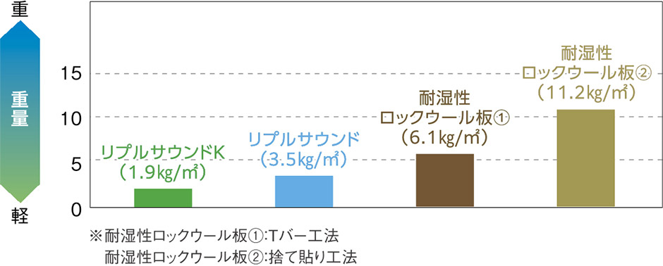 ※耐湿性ロックウール板①：Tバー工法<br>耐湿性ロックウール板②：捨て貼り工法