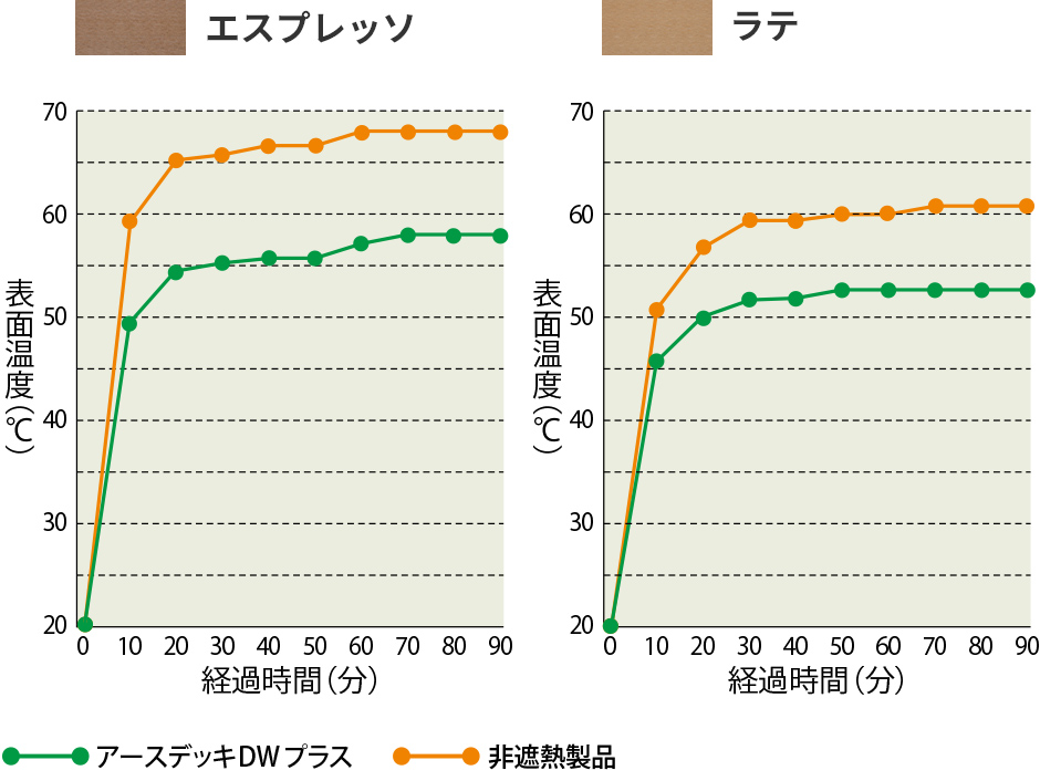 アースデッキDWプラス カラー別遮熱性能