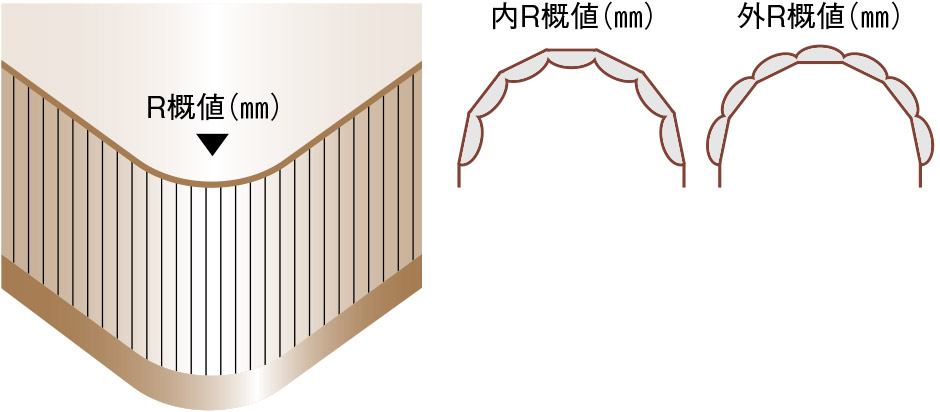 R概値