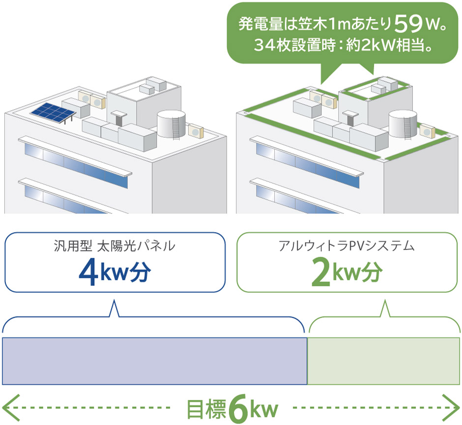 発電量は笠木1mあたり59W。34枚設置時:約2kW相当。
